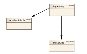 uml - Android Class Diagram - Stack Overflow