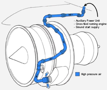 airliner - How is bleed air used to start a jet engine? - Aviation