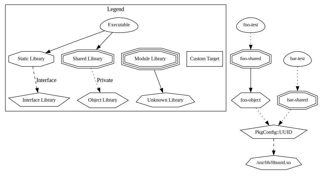 c++ How to correctly use object libraries to build both static and
