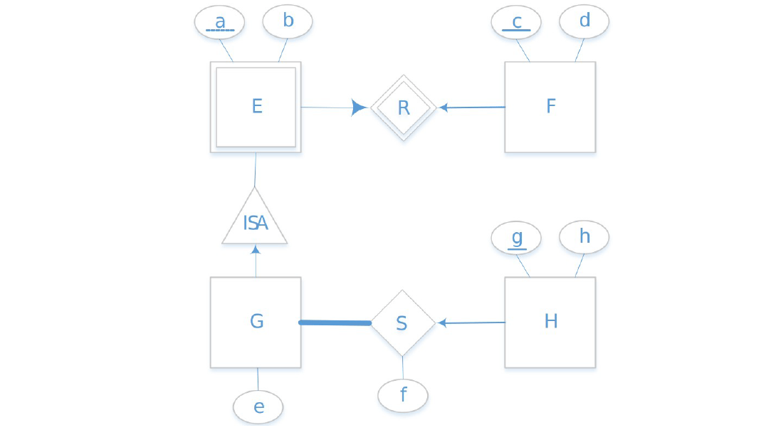 entity relationship - ER diagram to Relational database PK problem