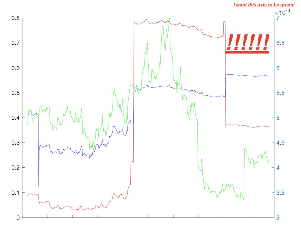 plot Change color of the second Y axis in the Matlab ( using new