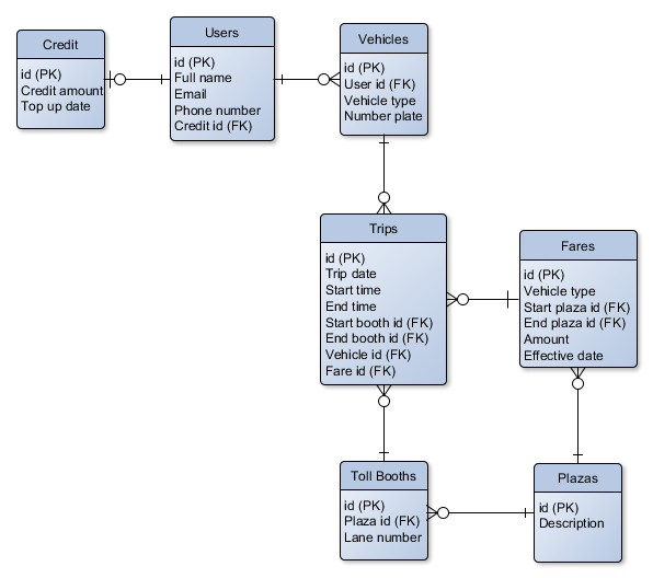 database design - ER diagram in DataModeling - Stack Overflow