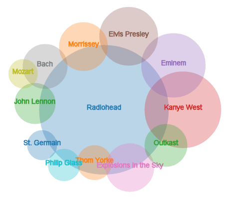 javascript - Venn diagram layout with d3.js - Stack Overflow