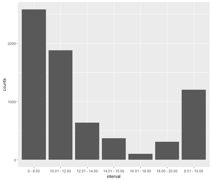 r How to plot a histogram from existing counts with uneven bin widths using ggplot Stack