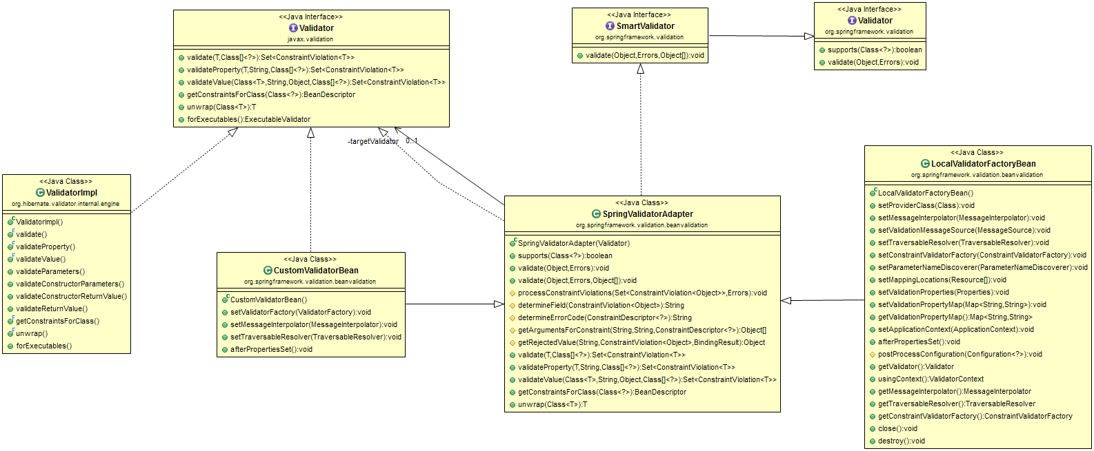 java Implementing custom validation logic for a Spring Boot endpoint