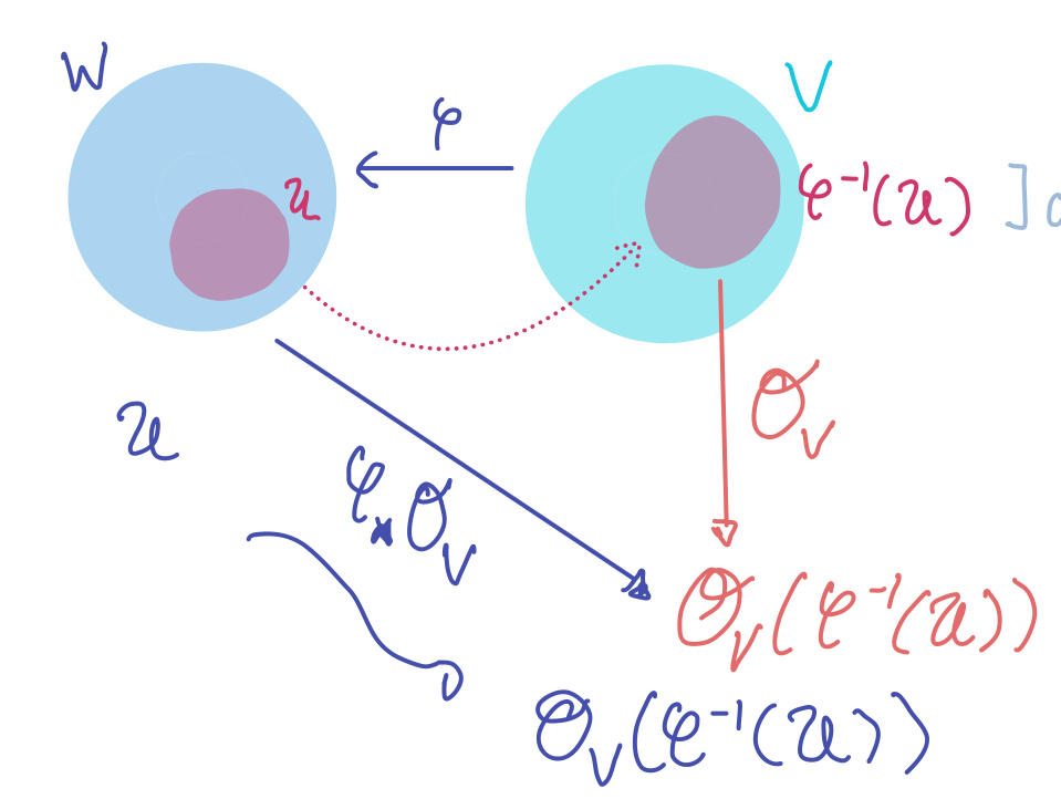 algebraic geometry On the definition of a direct image of sheaf