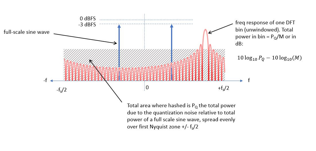 dft Units of 6.02*N + 1.76 as an FFT noise floor Signal Processing