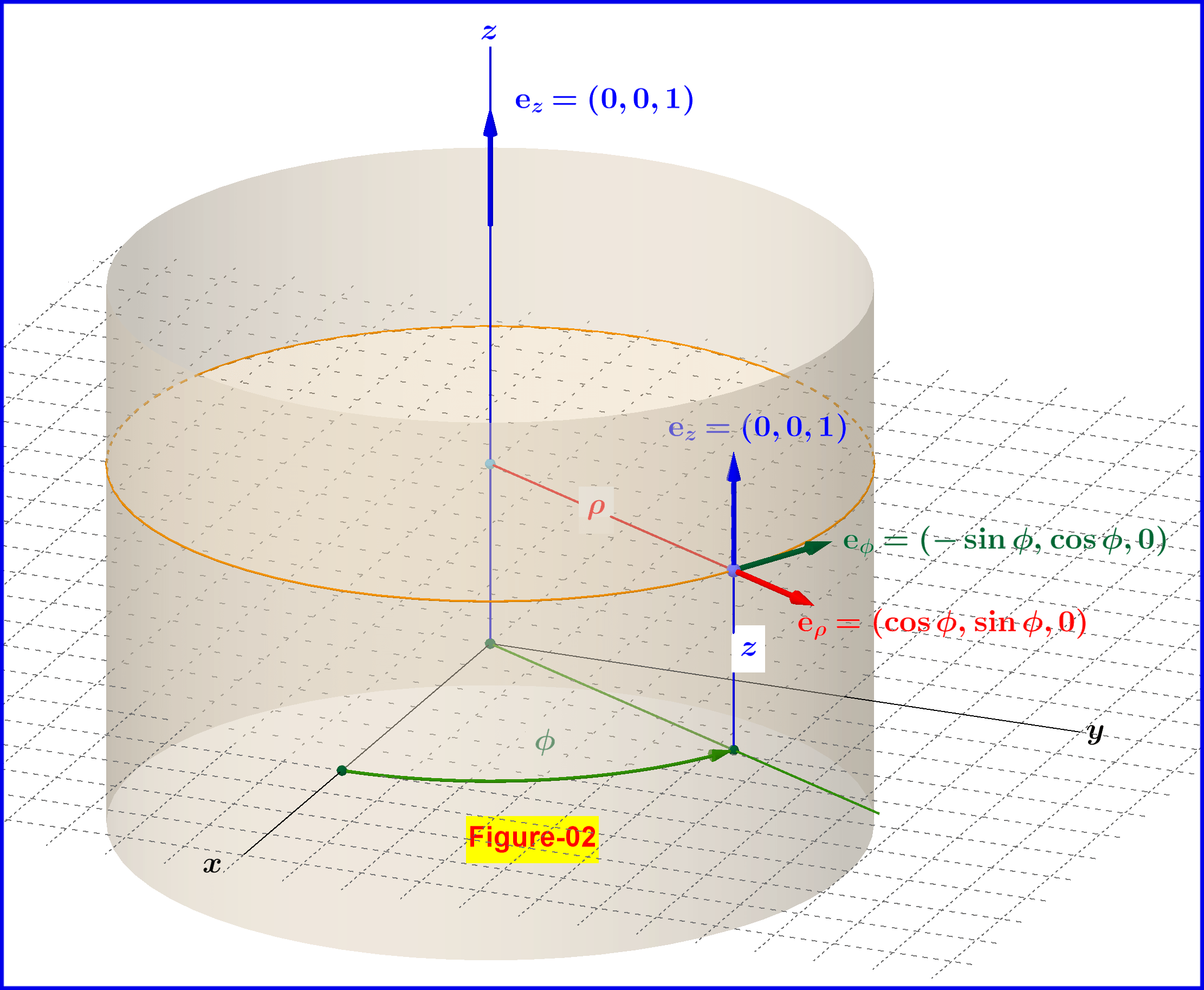 Unit vectors in the cylindrical coordinate system as functions of