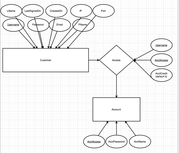 Verify my ER Diagram for my PostgreSQL database? - Stack Overflow