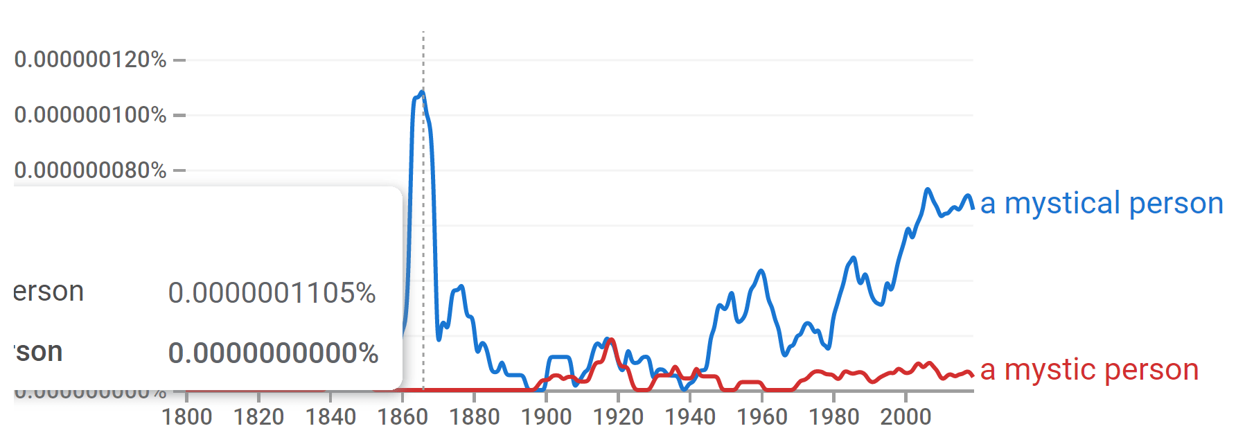 differences Adjective usage of 'mystic' vs 'mystical' English