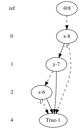 algorithm - How to turn a Boolean Function into a Binary Decision