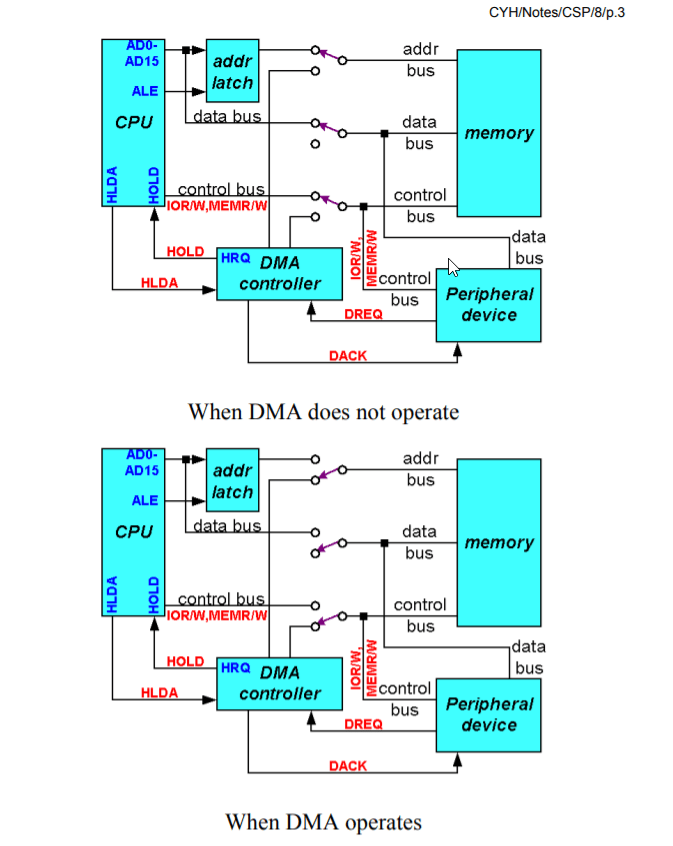 bus How does data transfer work in direct memory access? Electrical
