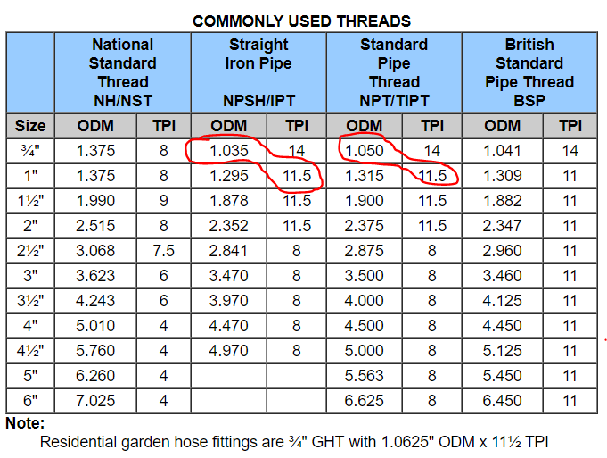 plumbing - Can I screw a US garden hose into any standard threaded pipe