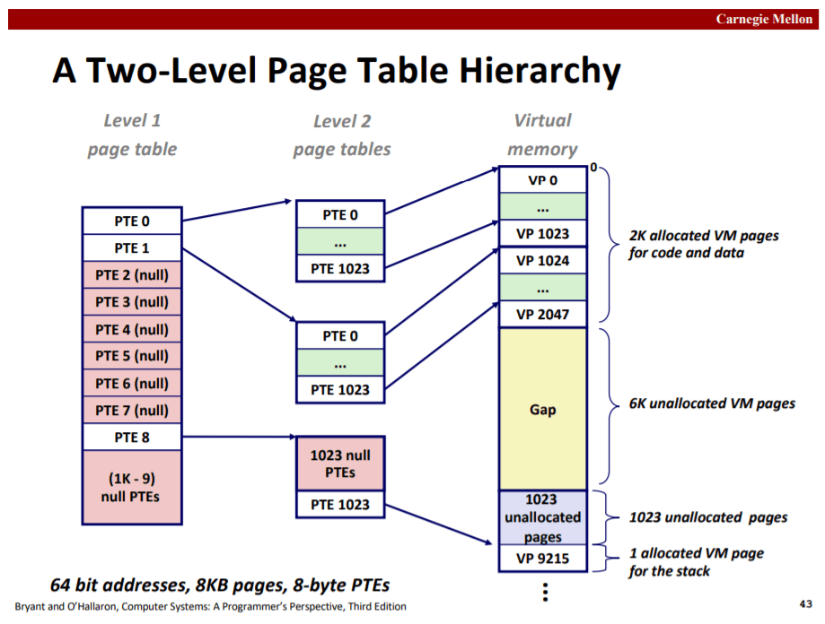 operating system How do MultiLevel Page Tables Actually Save Space