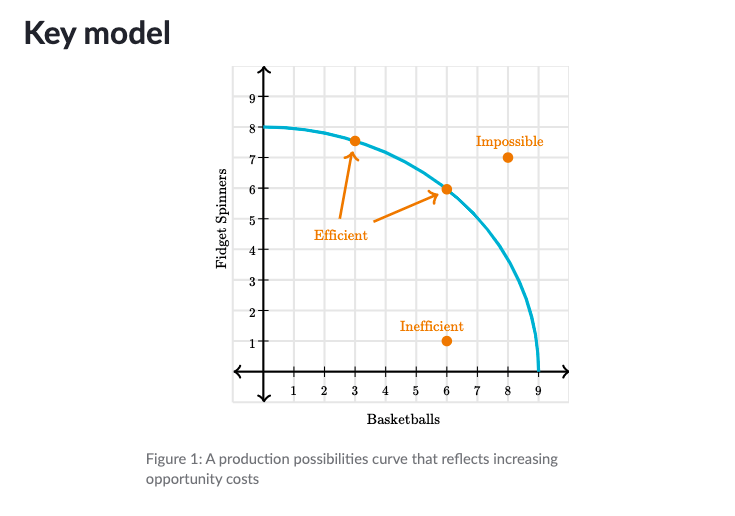 microeconomics Opportunity cost on PPC Economics Stack Exchange