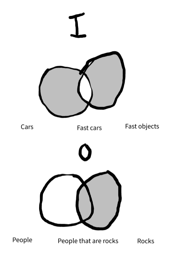formal semantics - What is the purpose of "x" in the Venn-diagrams