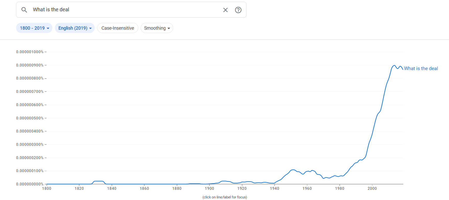 Etymology of "what's the deal with __"? English Language & Usage
