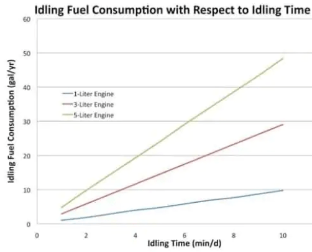 starting - How much fuel does it take to start an engine? - Motor