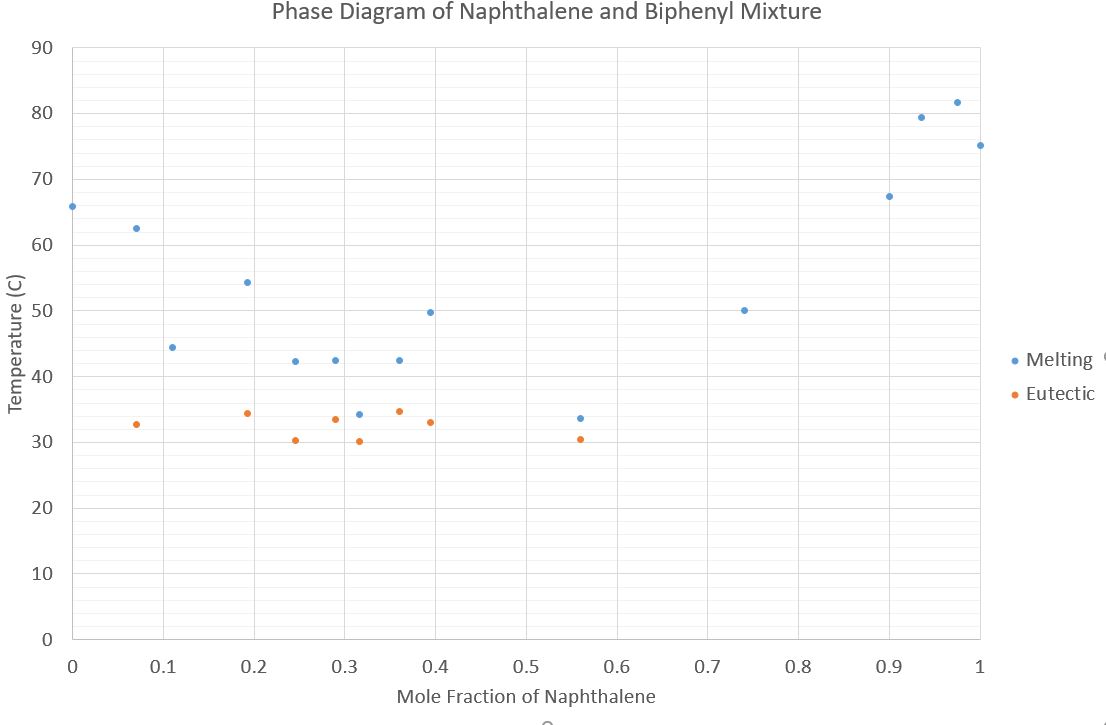 physical chemistry - Validating Phase Diagram of a mixture - Chemistry