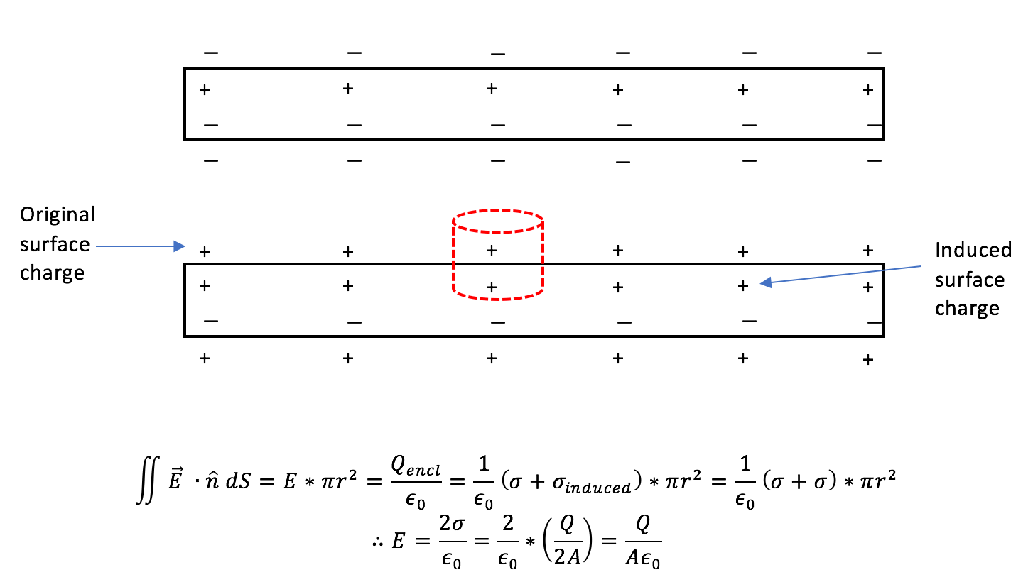 electrostatics Field between the plates of a parallel plate capacitor using Gauss's Law