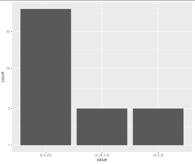 r Create custom (equally spaced) bins in ggplot for data with gaps