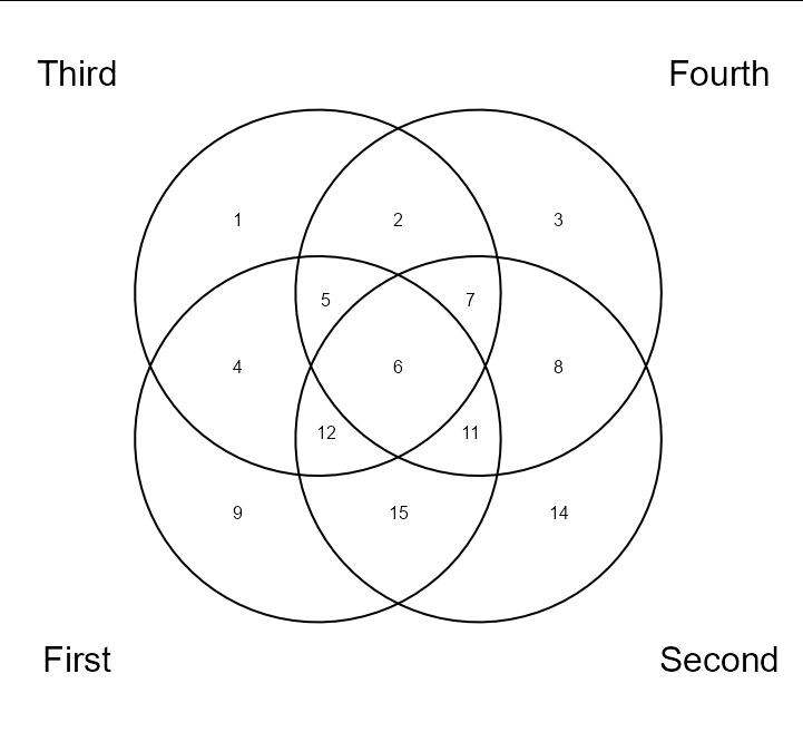 How to make a venn diagram with VennDiagram () for 4 sets in R - Stack