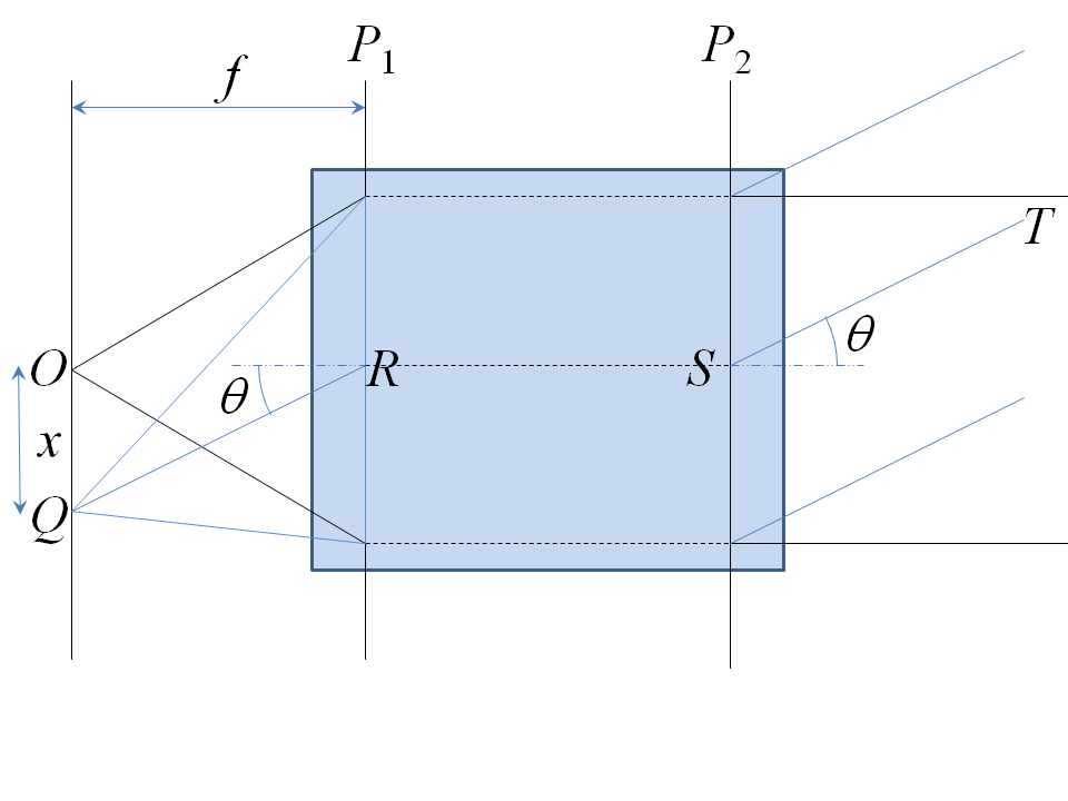 optics ShackHartmann wavefront sensor concepts, pupil conjugate