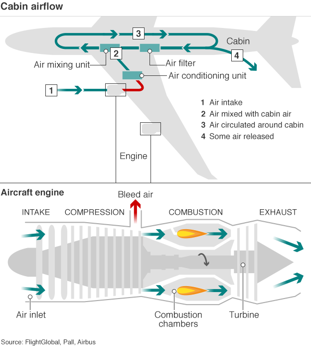airliner Is the bleed air passengers breathe tapped from the engines