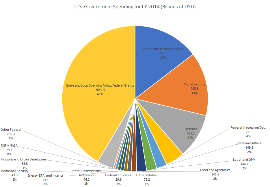 united states - Is this pie graph describing US government spending