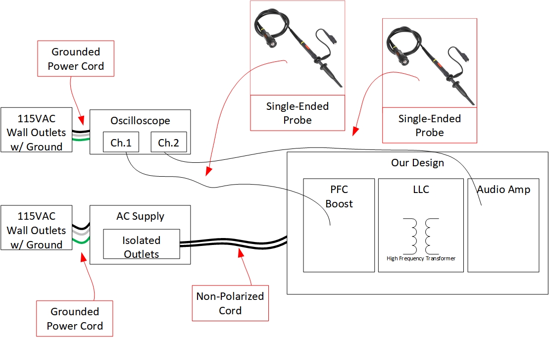 oscilloscope Single ended scope probes on equipment under test which