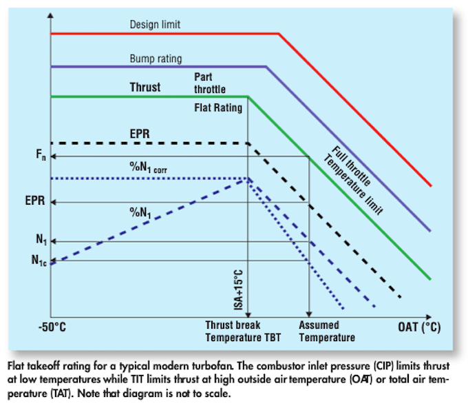 turbofan How does an operator change the engine thrust rating