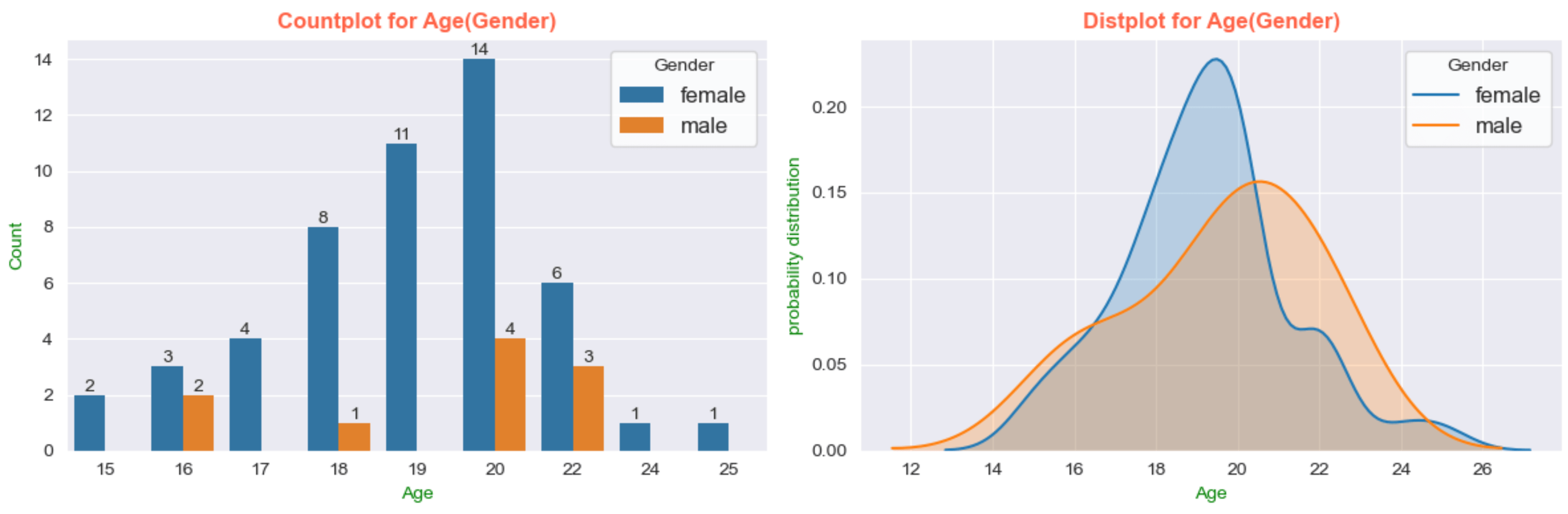 python Create separate distplot from countplot Stack Overflow