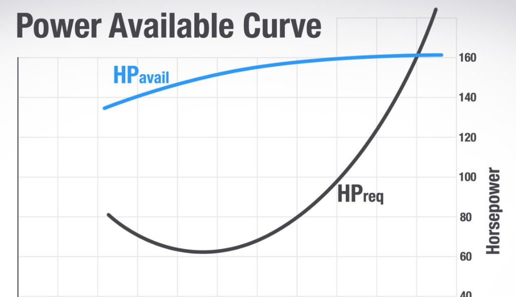aircraft performance Which "Power Available" graph is more correct