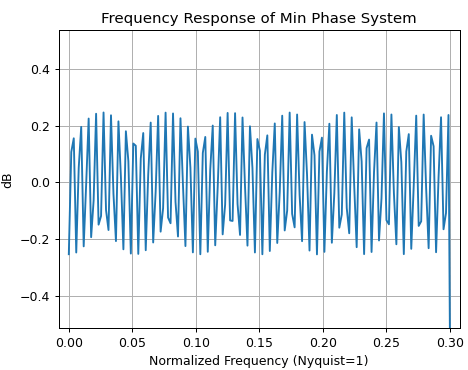 finite impulse response - Minimum Phase - All Pass Decomposition For