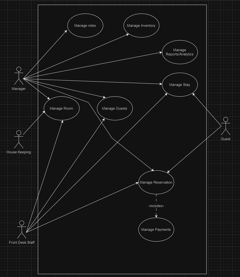 oop - Hotel Reservation Use Case Diagram - Stack Overflow