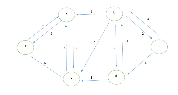 algorithms - Why is this flow a max flow? - Computer Science Stack Exchange