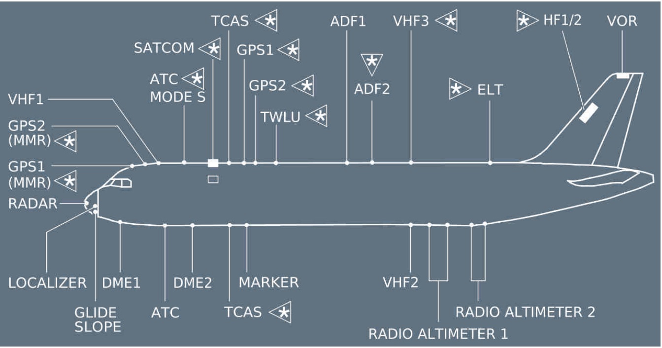 gnss Why should the optimum position of GPS Antenna be close to