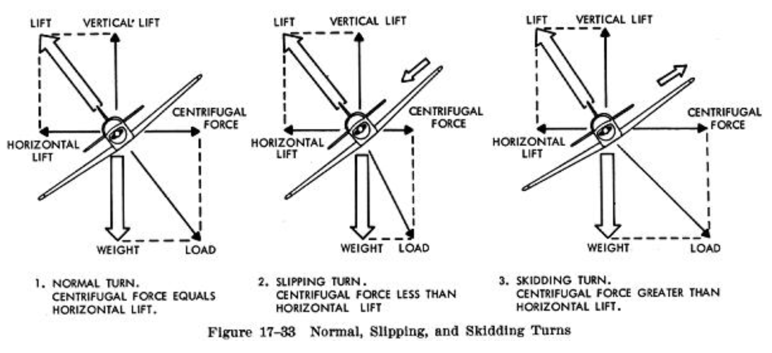 aircraft physics Forces in a slipping turn Aviation Stack Exchange