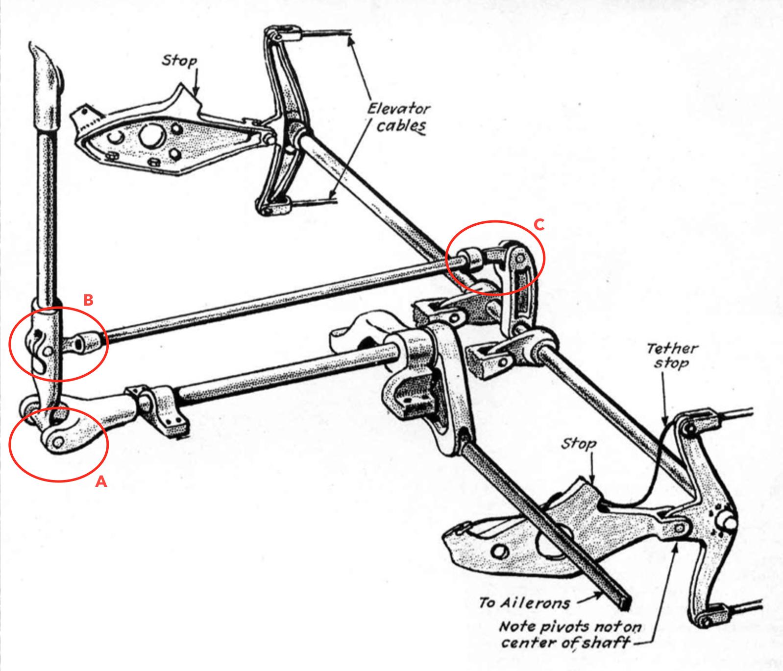 flight controls In simple mechanical stick linkages, is there