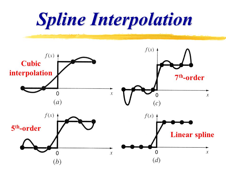 python Order of spline interpolation for pandas dataframe Stack
