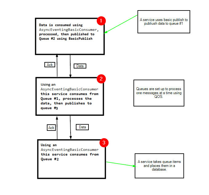 c Proper way to consume and immediately publish RabbitMQ messages
