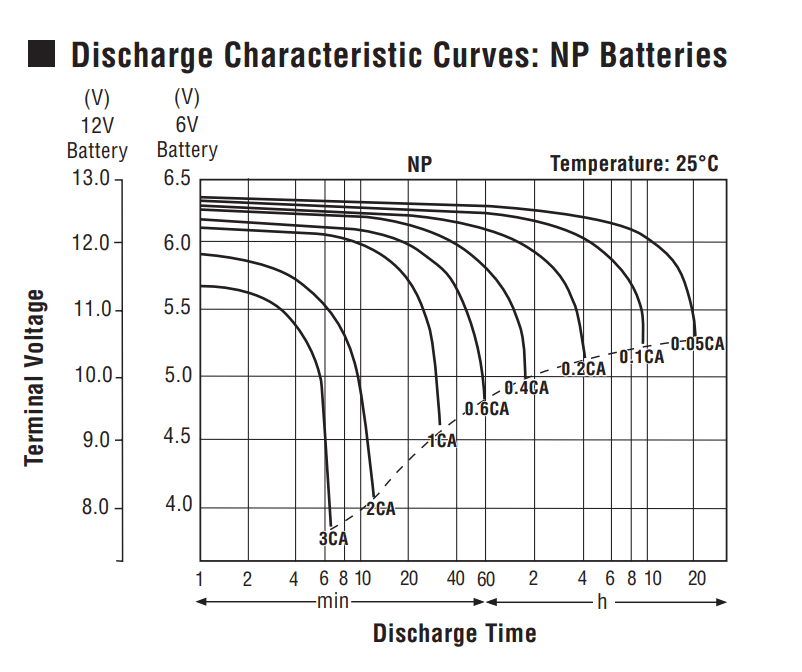 batteries What does "CA" stand for on a lead acid rechargable battery