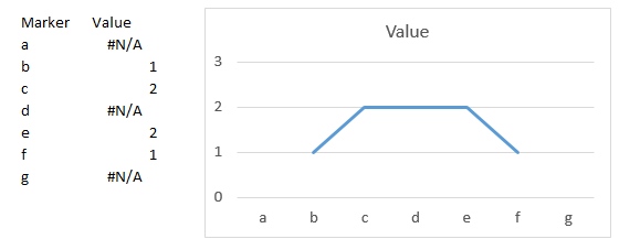 Creating a chart in Excel that ignores #N/A or blank cells - Stack Overflow