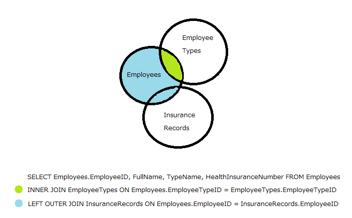sql - Joins explained by Venn Diagram with more than one join - Stack
