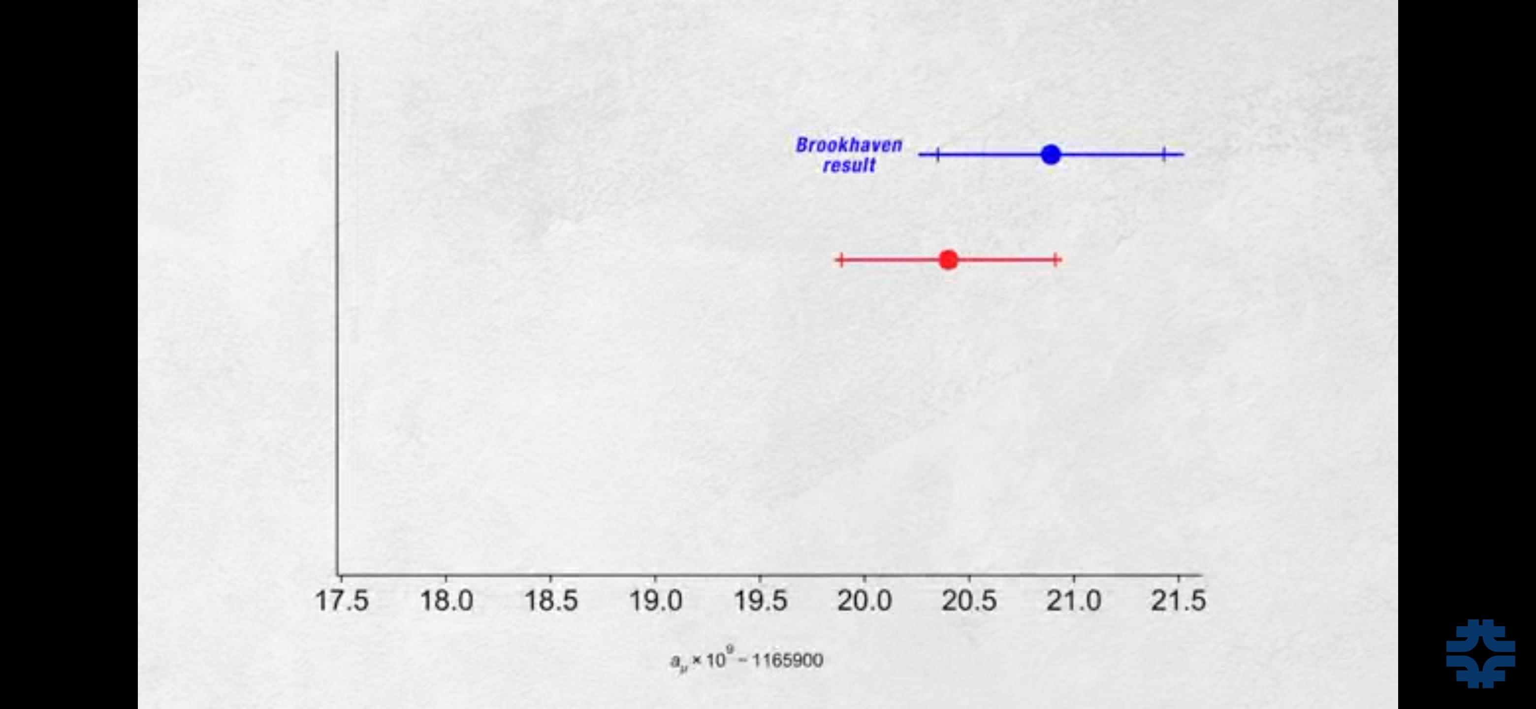 What is a_\mu in particle physics? In terms of a muon; and its