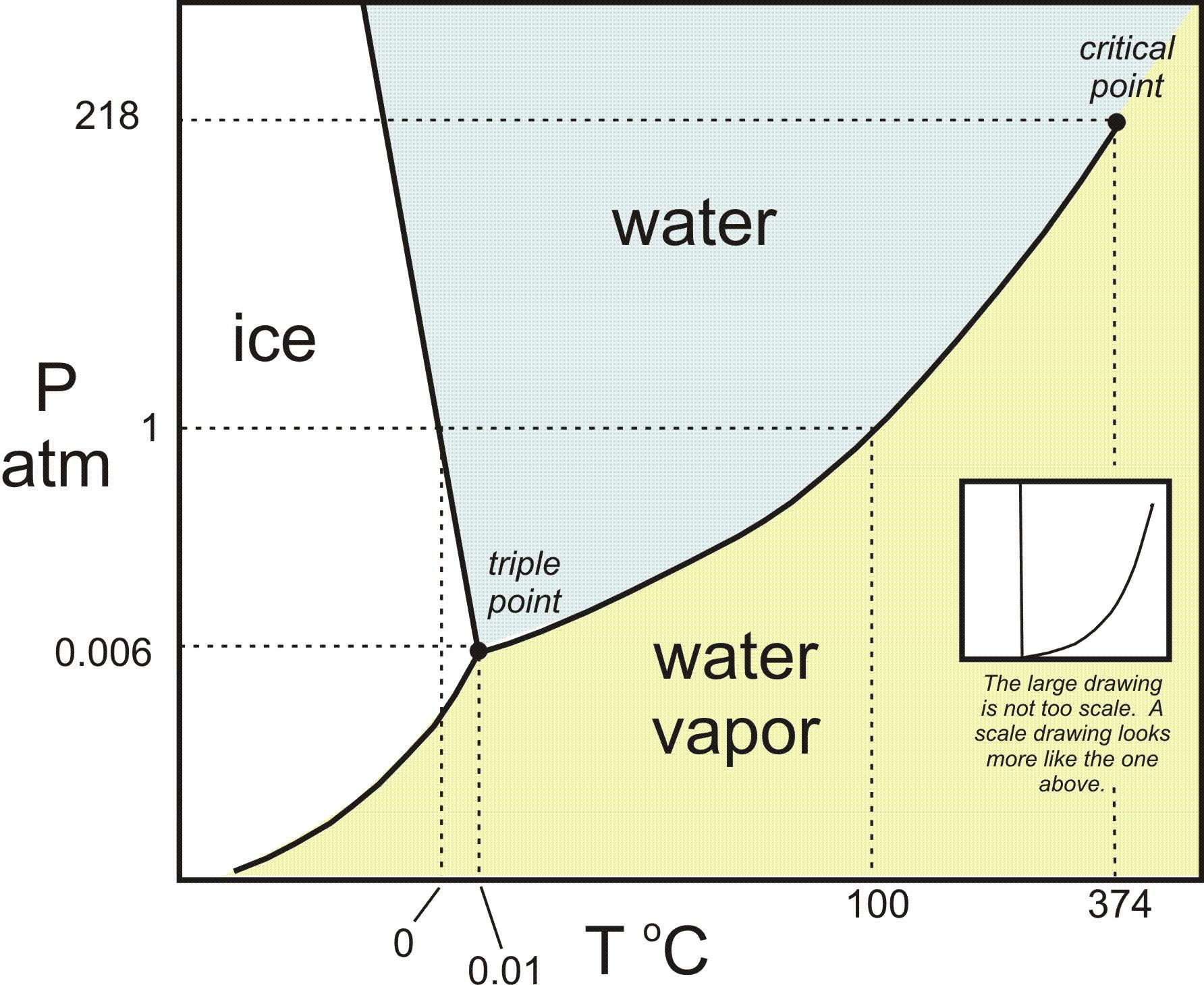 physical chemistry - What does the phase diagram mean by "liquid" at