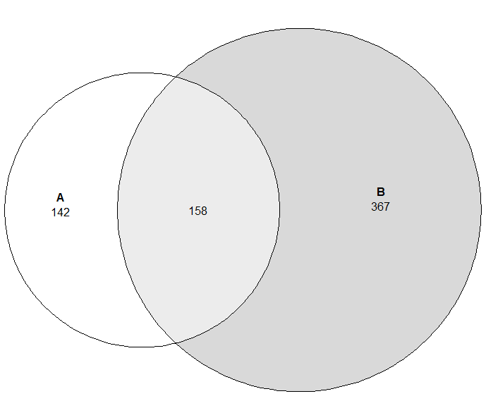 Draw multiple 2 by 2 Venn diagram, from a list with multiple gene sets