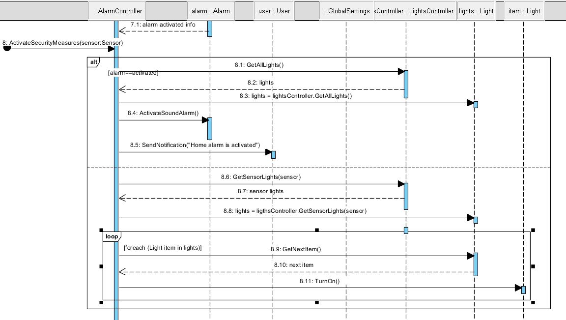 reverse engineering - Is this Sequence Diagram correctly drawn from