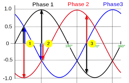 delta - Where does the sum current of the three currents flow