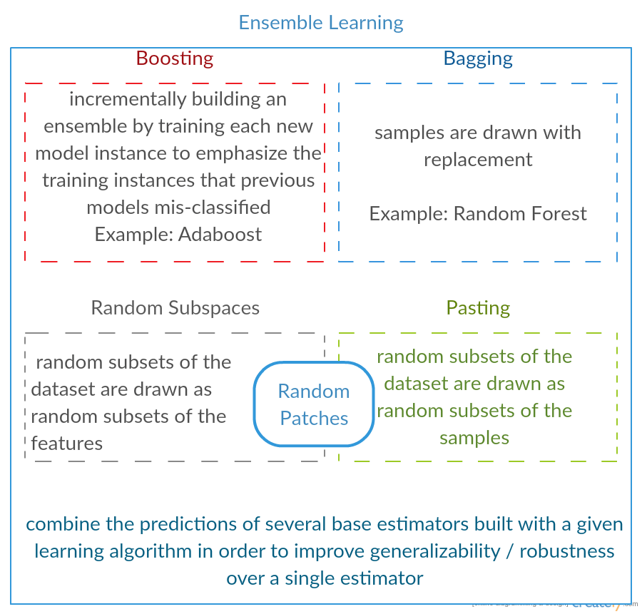 Bagging, boosting and stacking in machine learning Cross Validated